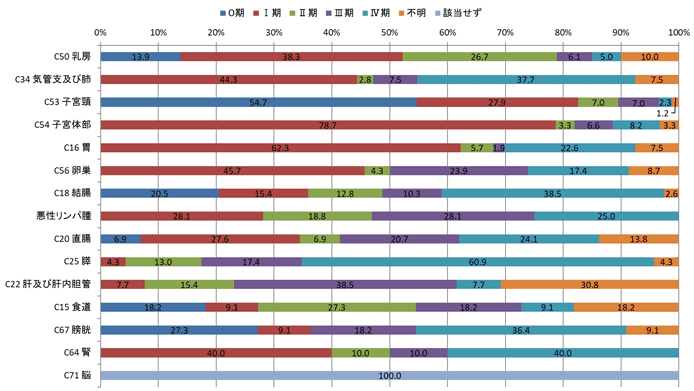 2016年女性のc-STAGEステージ別登録数