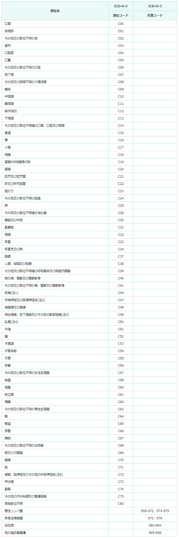 集計の部位名とICD-O-3のコードの表