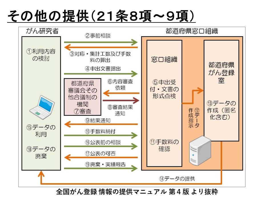 その他の提供の流れ