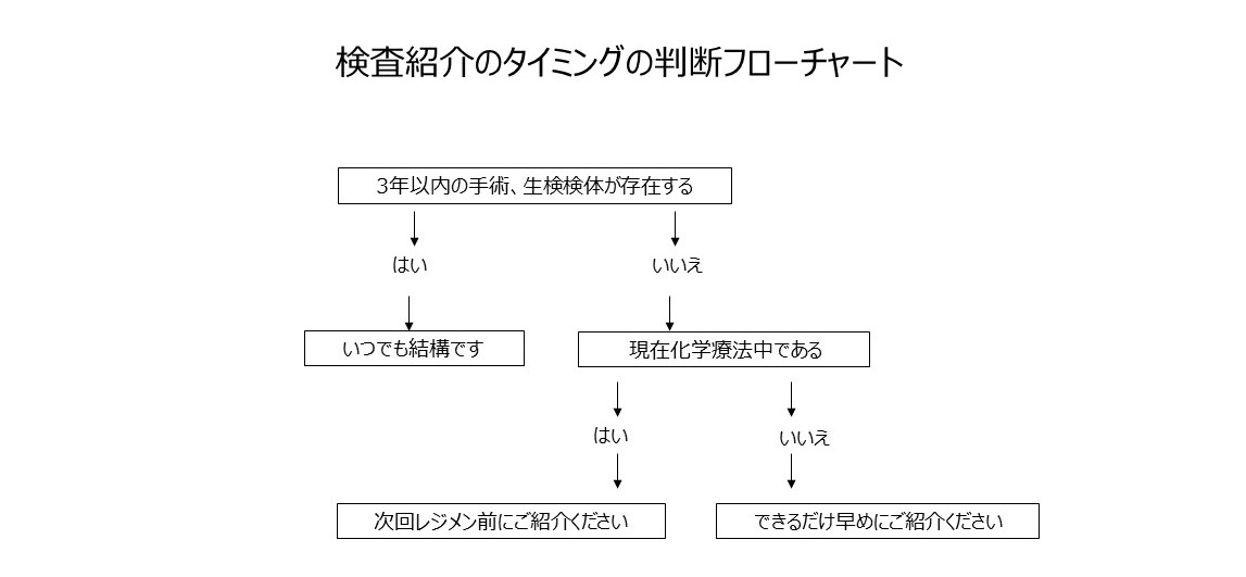 検査紹介のタイミングの判断フローチャート