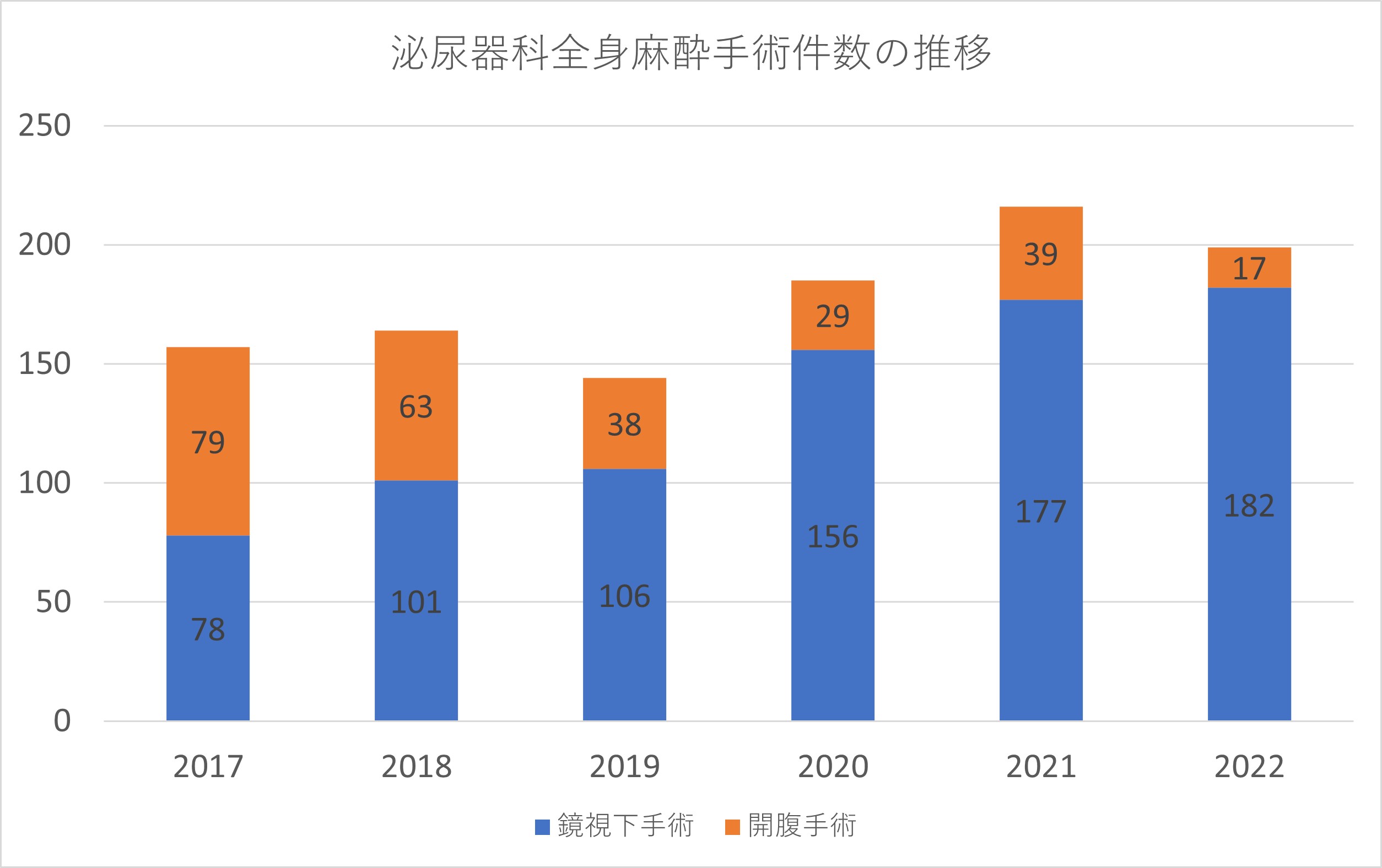 泌尿器科全身麻酔手術件数の推移