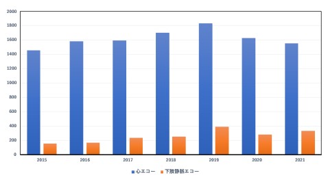 運動負荷心電図検査、超音波検査実施状況