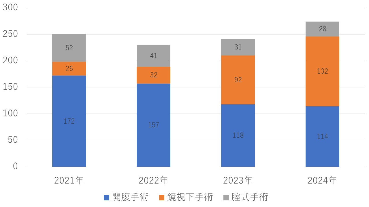 手術件数と術式の推移
