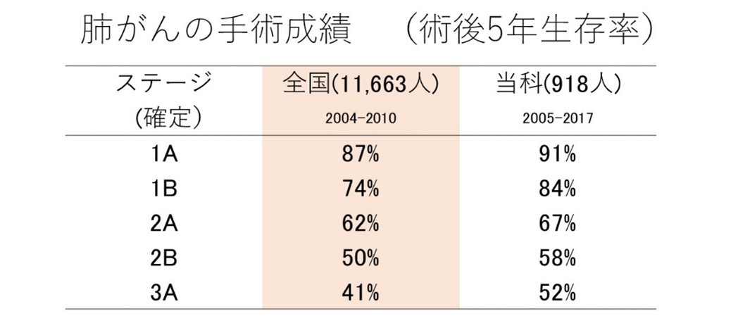 肺がんの手術成績