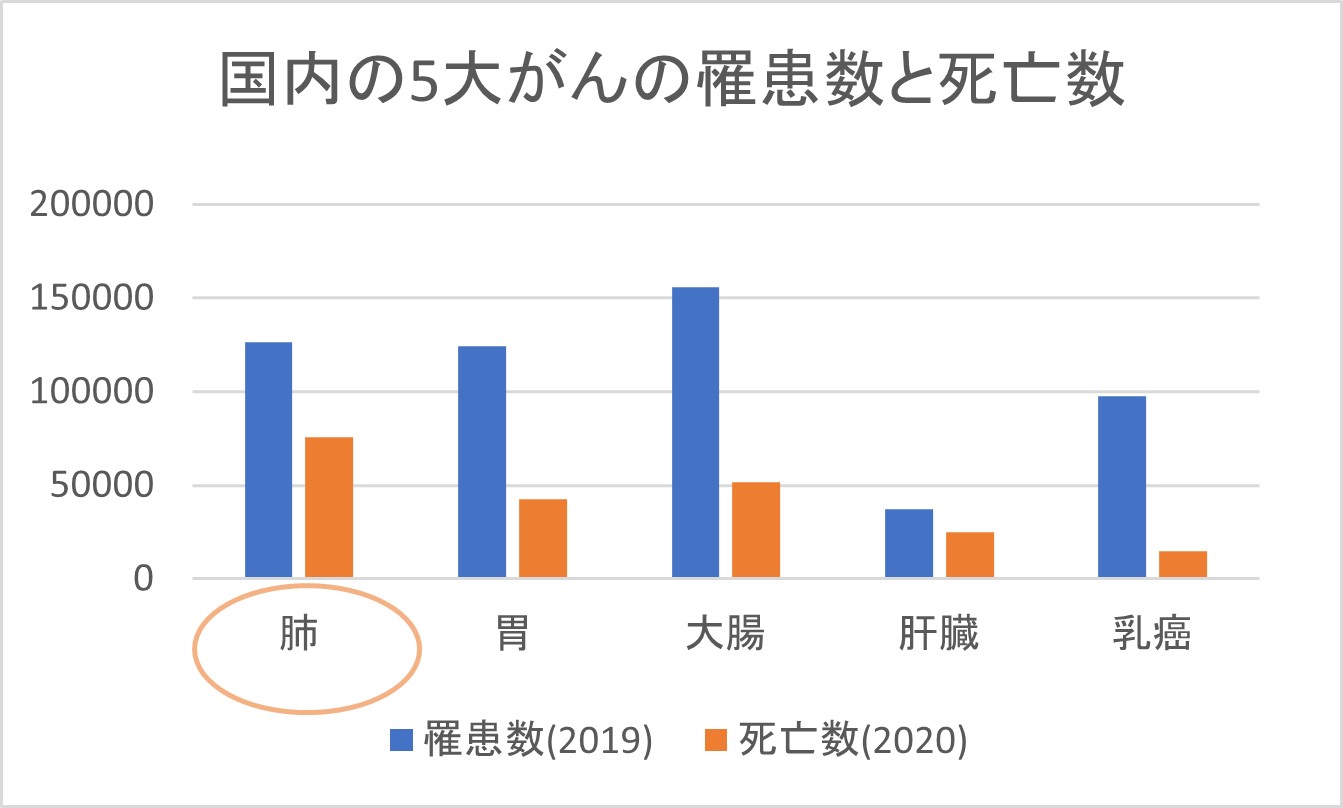 国内の5大がんの罹患数と死亡数