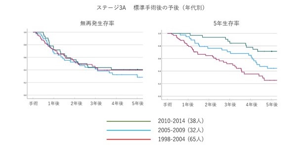 ステージ3A 標準手術後の予後