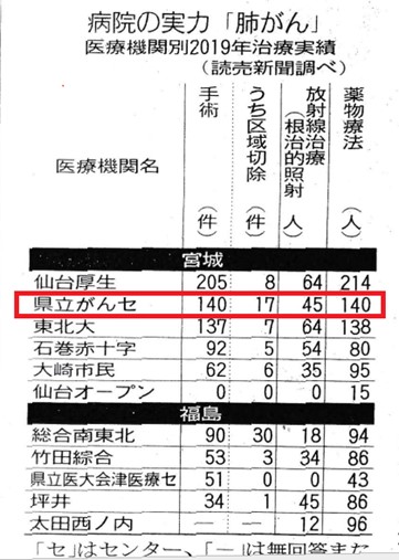 肺がん治療患者数