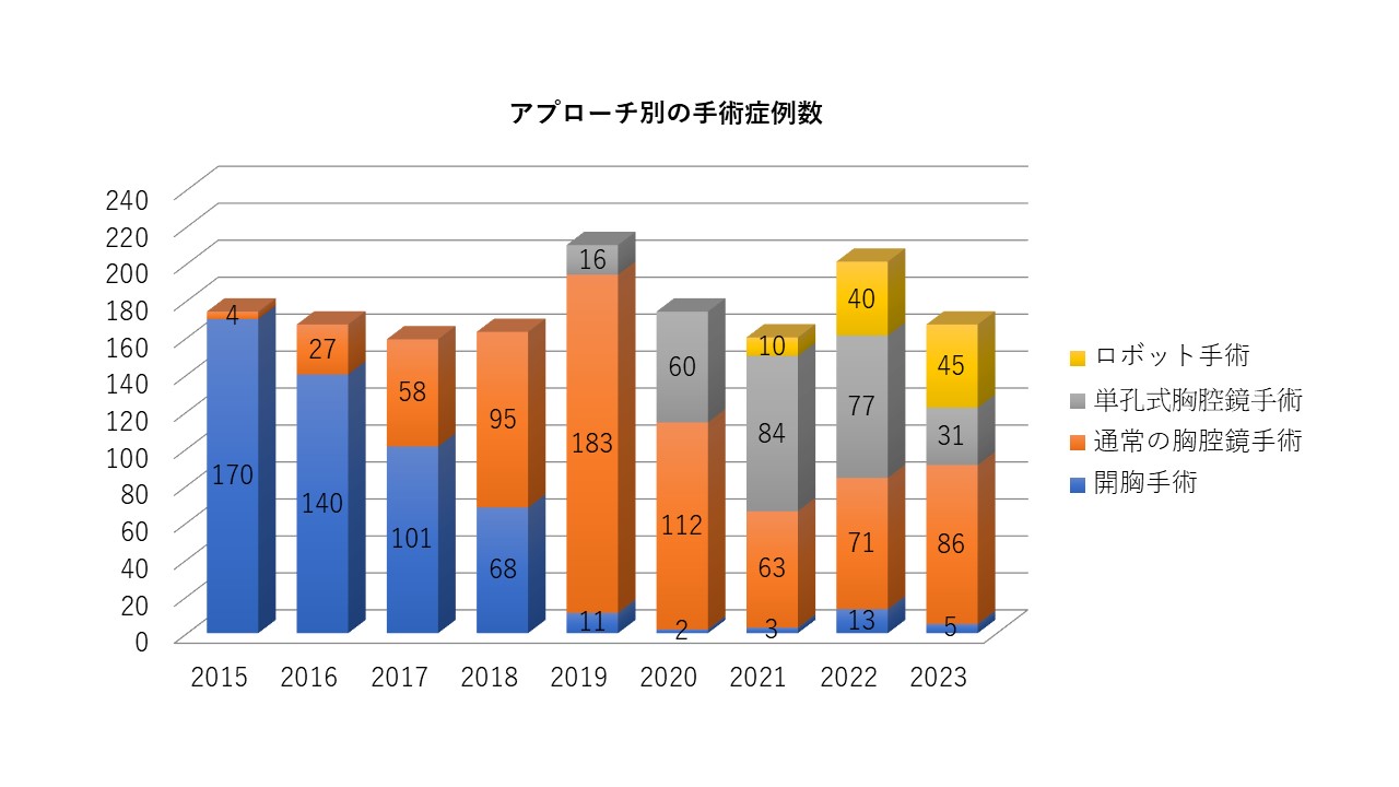 アプローチ別の手術症例数