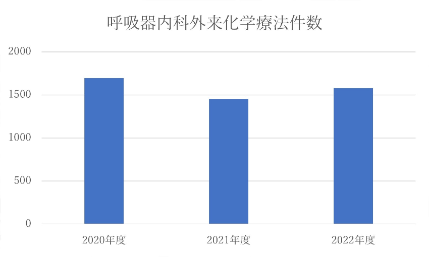 化学療法件数