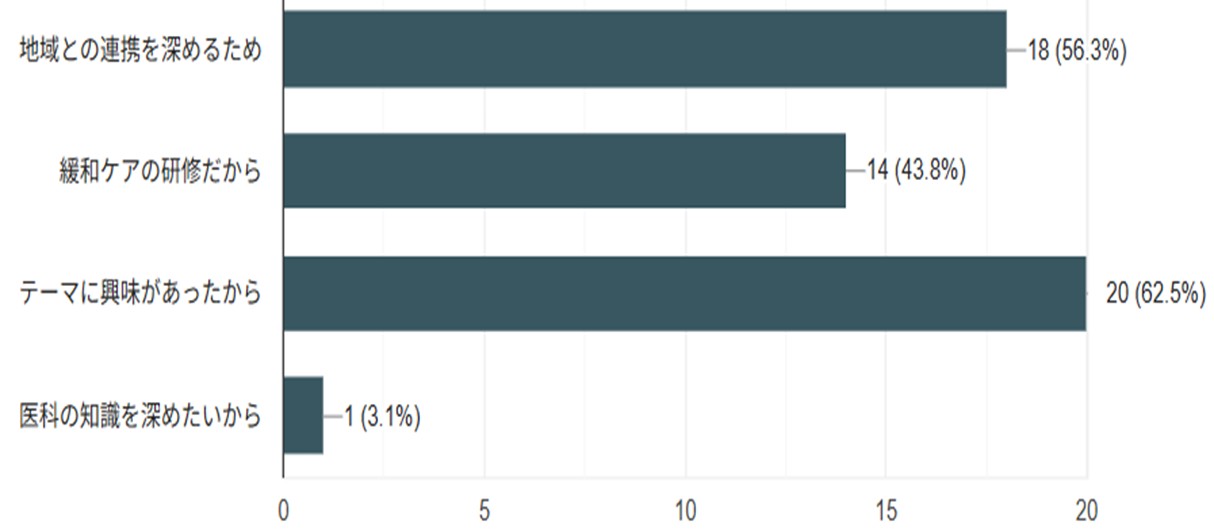 （問）カンファレンスの参加動機を教えてください