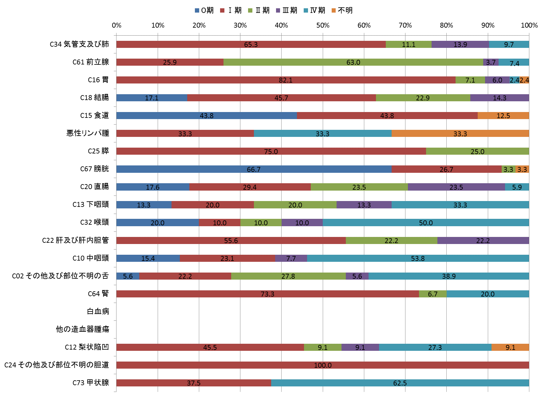 図9-2 ステージ別登録数（p-STAGE）（男、登録数2桁以上のみ） ❋「該当せず」を除いて集計