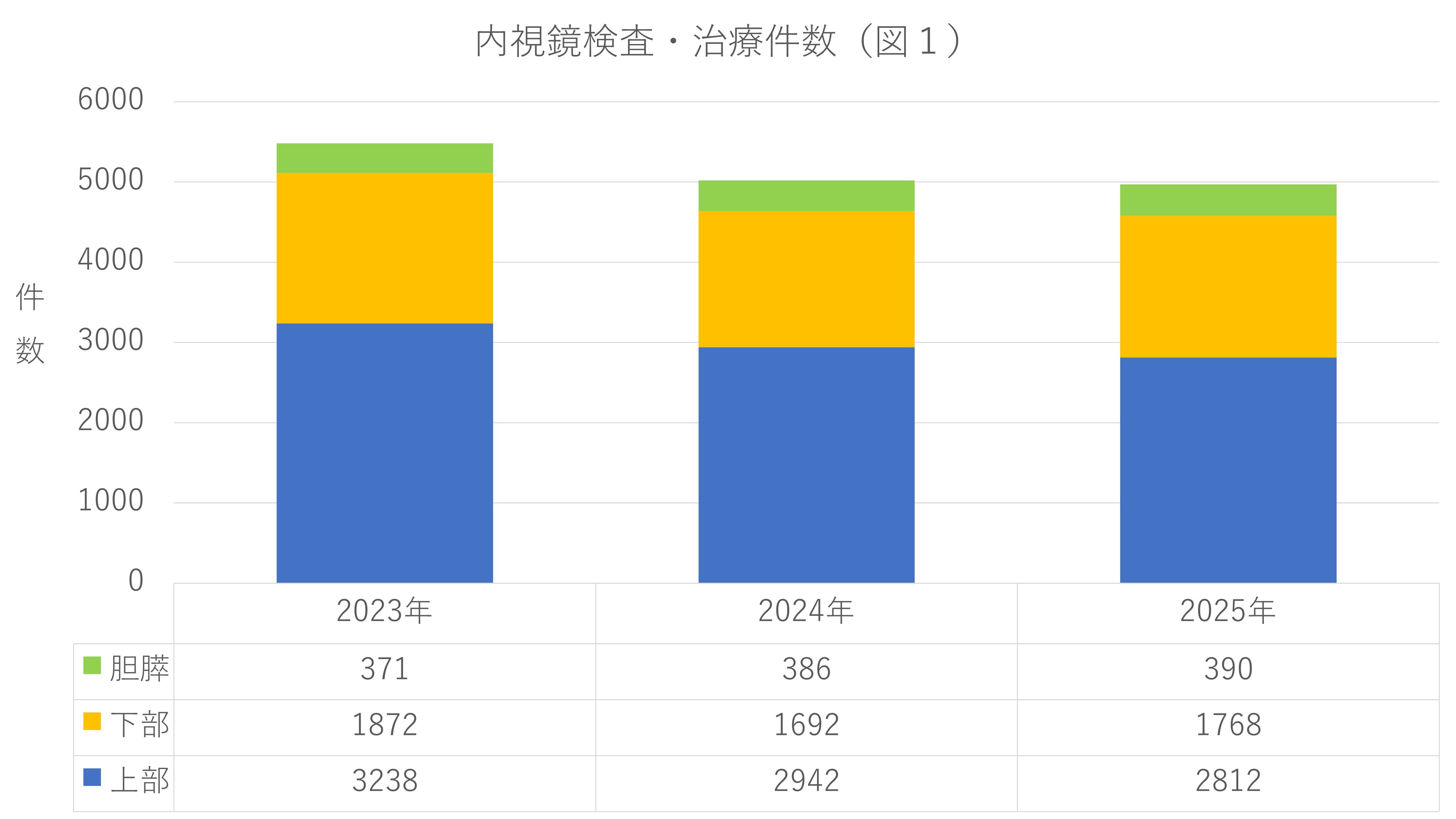 内視鏡検査・治療の総件数（図1）