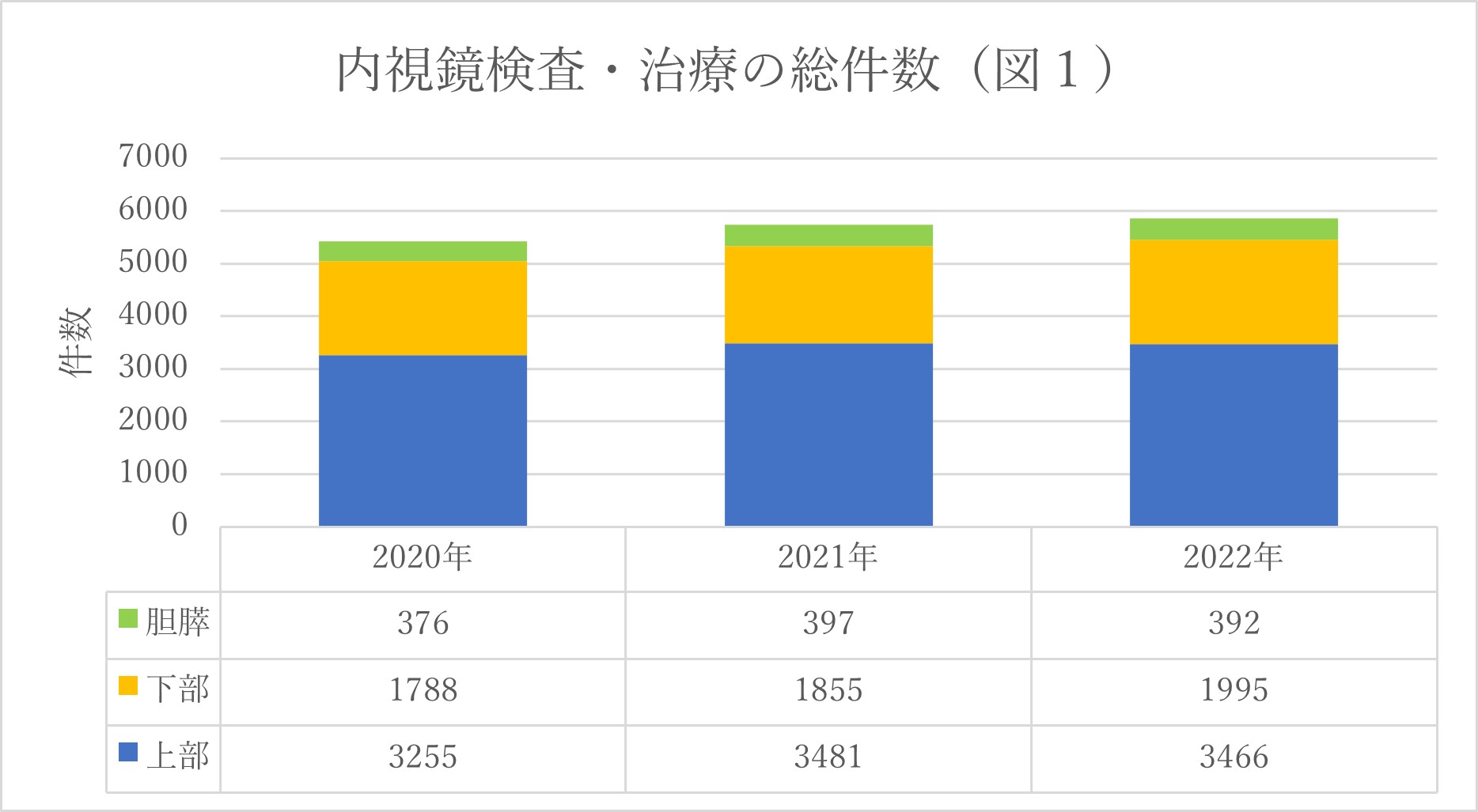 内視鏡検査・治療の総件数（図1）