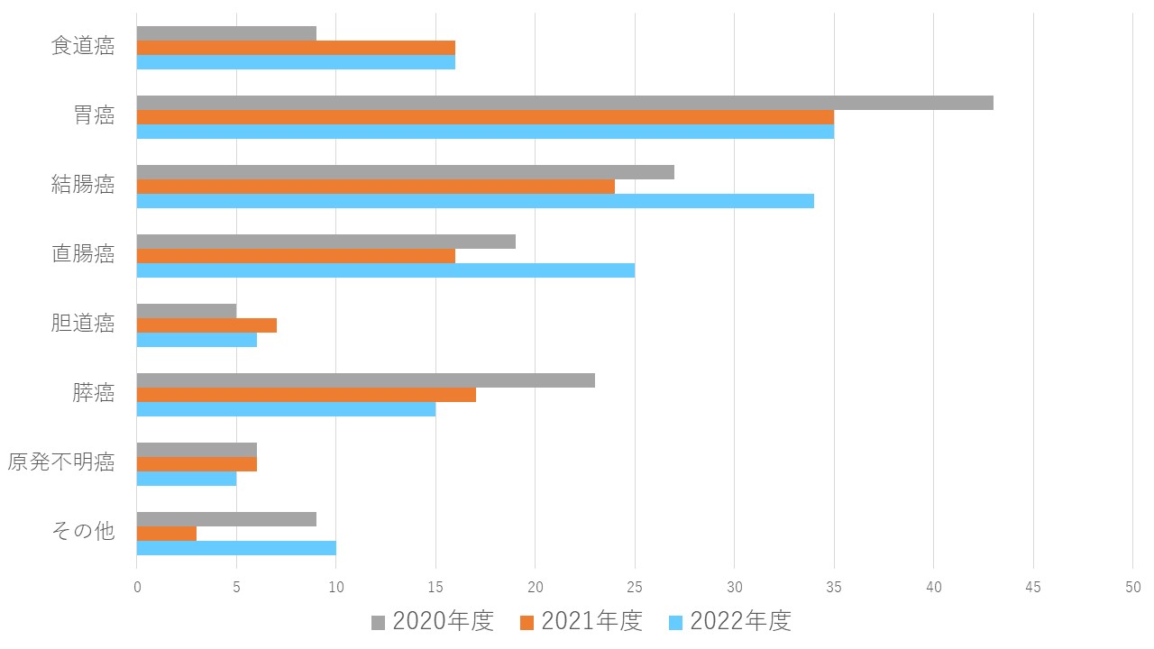 新規紹介患者数