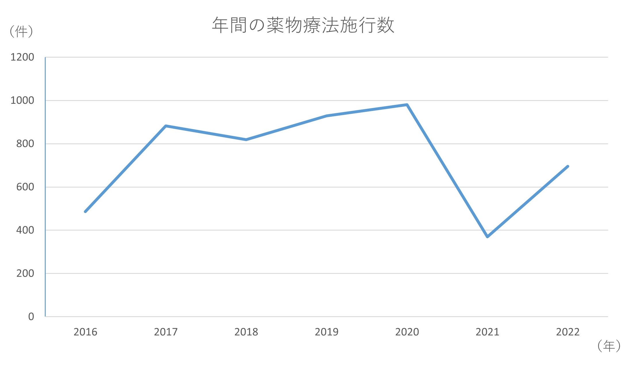 年度別薬物療法施行数（グラフ）