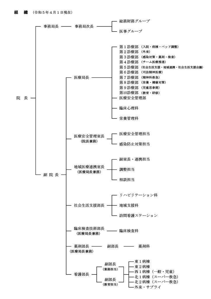 組織図