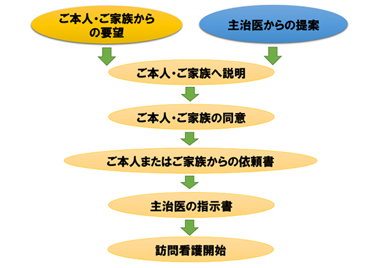 訪問看護開始までの流れ